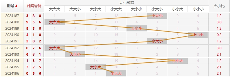 福彩3D走势图