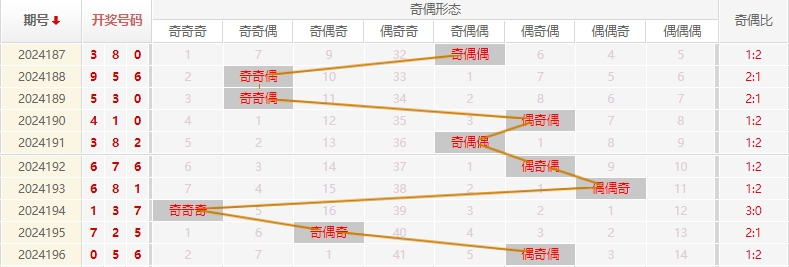 福彩3D走势图