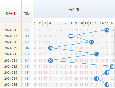 双色球蓝球走势