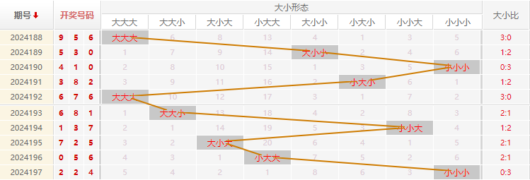 福彩3D走势图