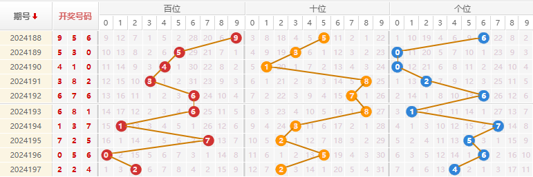 福彩3D走势图