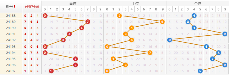 排列三走势图