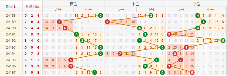 排列三走势图