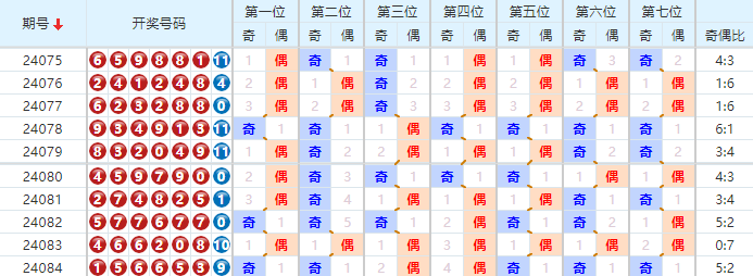 七星彩走势图