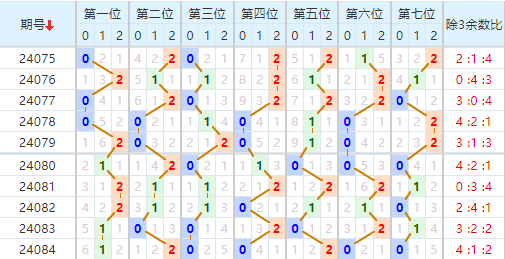 七星彩走势图