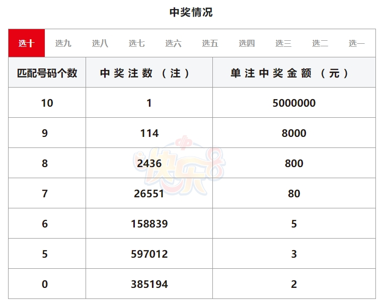 20元福彩3d第24198期开奖号码为:7