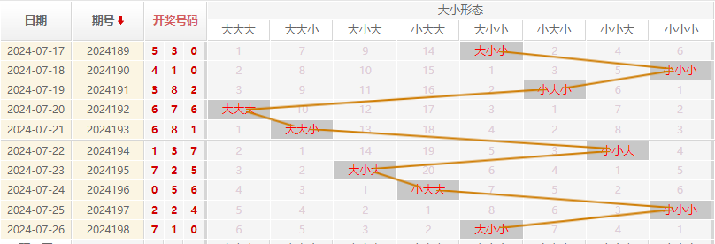 福彩3D走势图