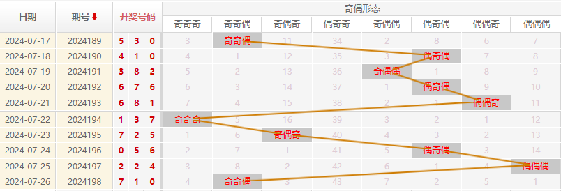 福彩3D走势图