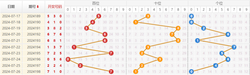 福彩3D走势图