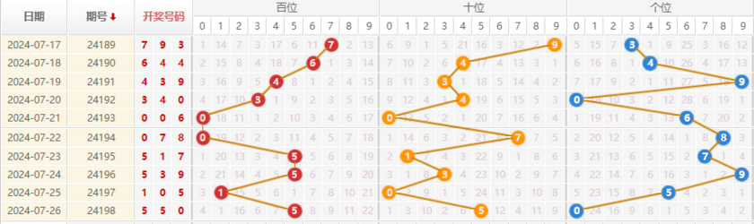 排列三走势图