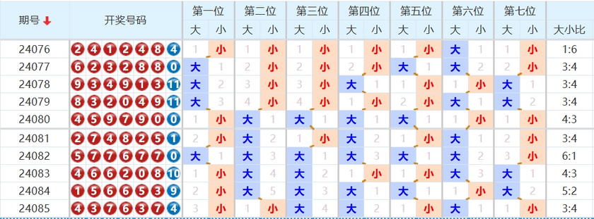 七星彩走势图