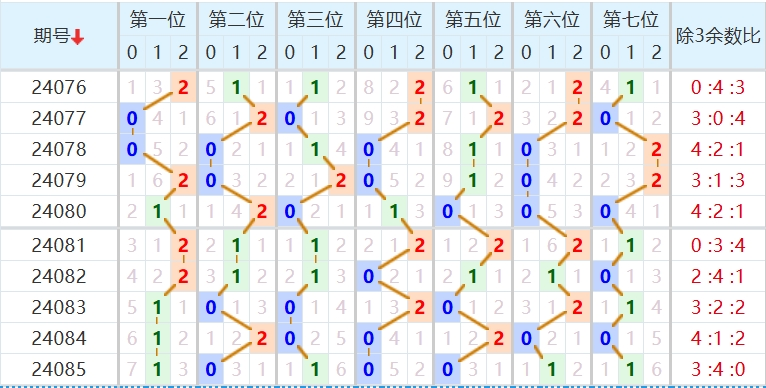 七星彩走势图