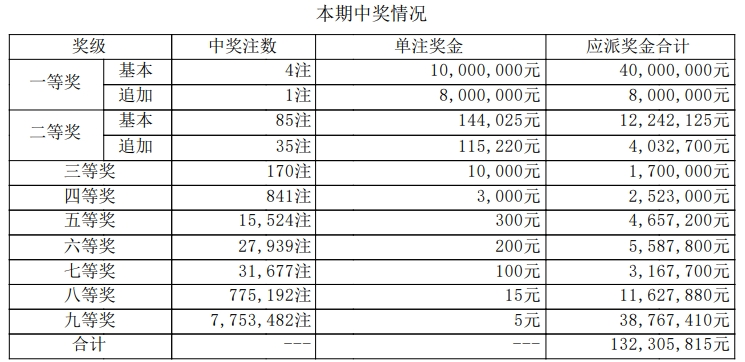 大乐透开奖详情