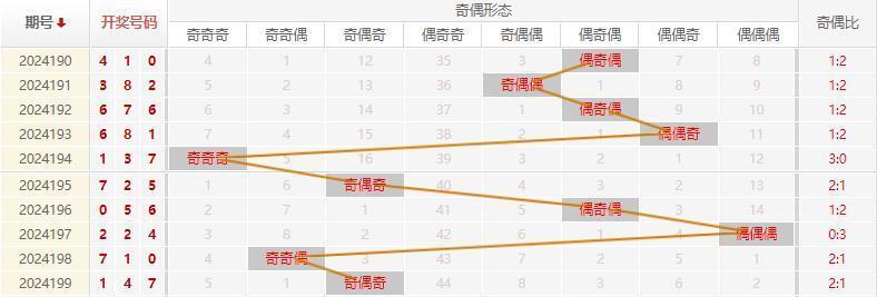 福彩3D走势图