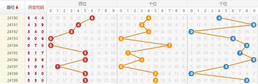 排列三走势图