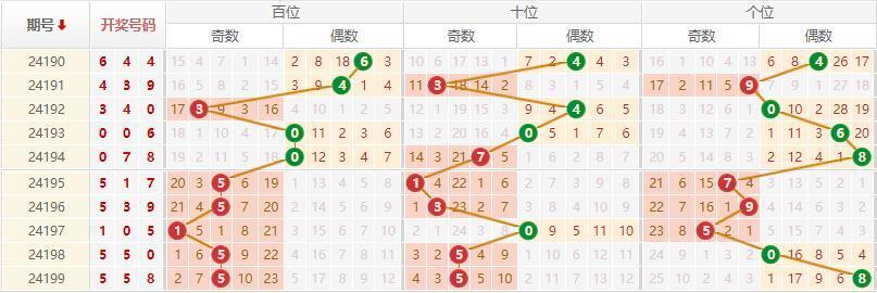 排列三走势图