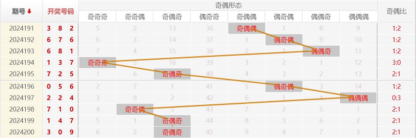 福彩3D走势图