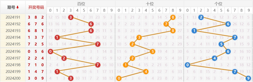 福彩3D走势图