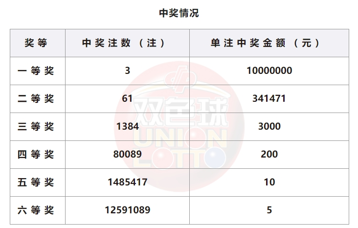 双色球开奖详情