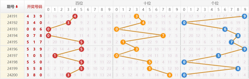 排列三走势图