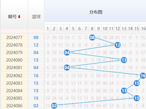 双色球蓝球走势