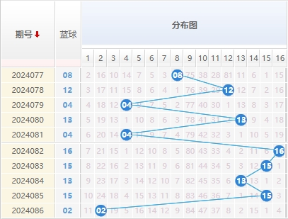 双色球蓝球走势图