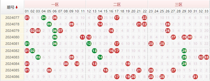 双色球红球走势图