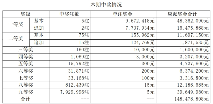 大乐透开奖详情