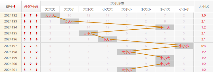 福彩3D走势图