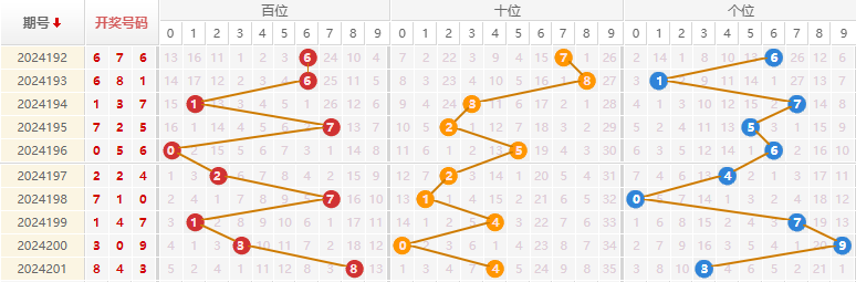 福彩3D走势图