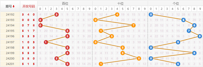 排列三走势图