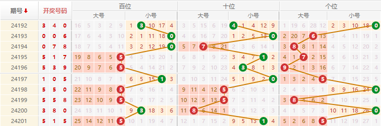 排列三走势图