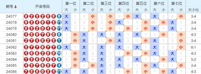 七星彩走势图