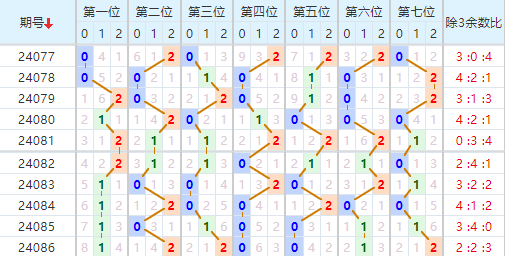 七星彩走势图