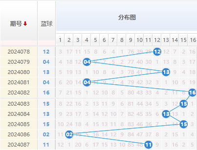 双色球蓝球走势