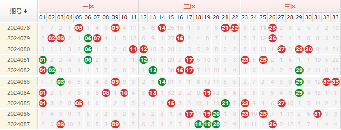 双色球红球走势图