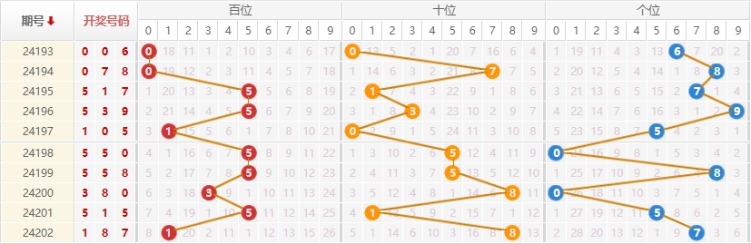 排列三走势图