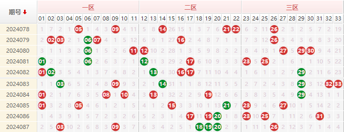 双色球红球走势图