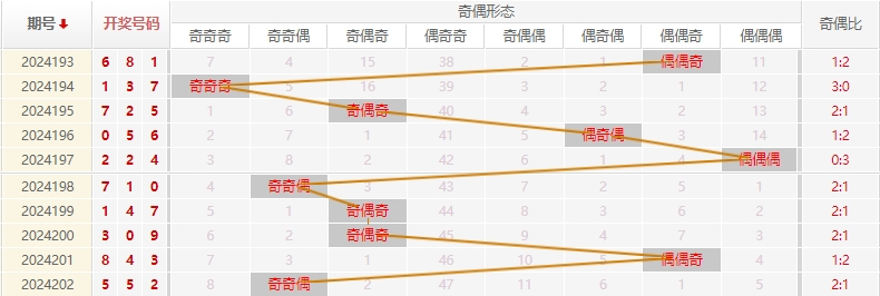 福彩3D走势图