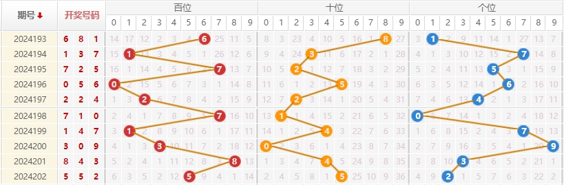 福彩3D走势图