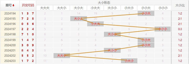 福彩3D走势图