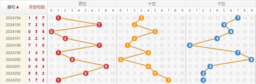 福彩3D走势图