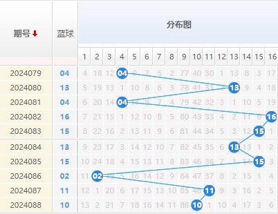 双色球蓝球走势