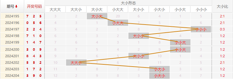 福彩3D走势图