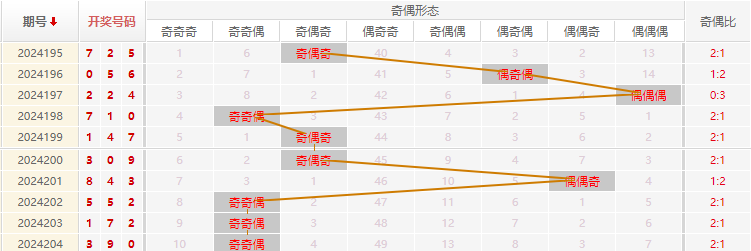 福彩3D走势图