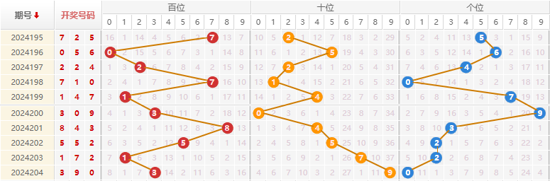 福彩3D走势图