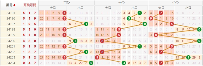 排列三走势图