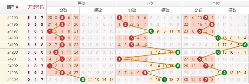 排列三走势图