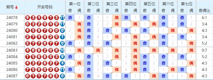 七星彩走势图