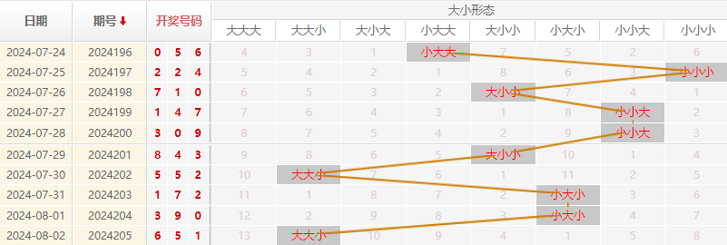 福彩3D走势图